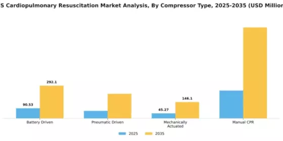 US Cardiopulmonary Resuscitation Market Segment Image 1