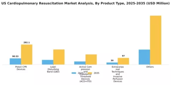 US Cardiopulmonary Resuscitation Market Segment Image 3