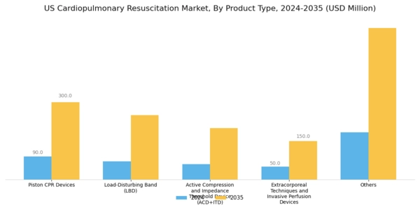 US Cardiopulmonary Resuscitation Market Segment Image 0