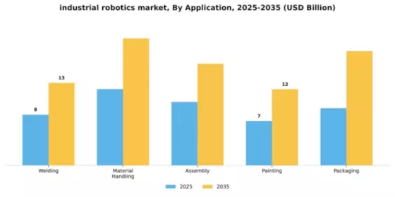 Industrial Robotics Market Segment Image 0
