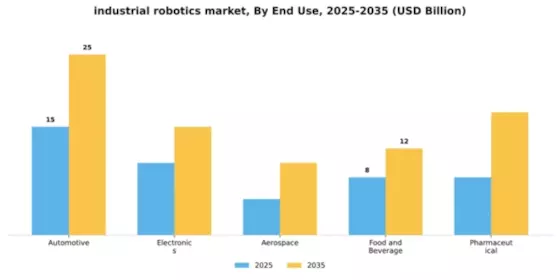 Industrial Robotics Market Segment Image 1
