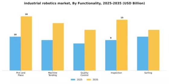 Industrial Robotics Market Segment Image 2