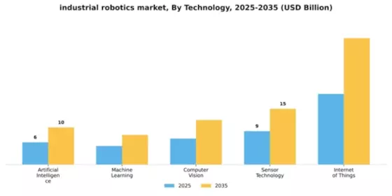 Industrial Robotics Market Segment Image 3