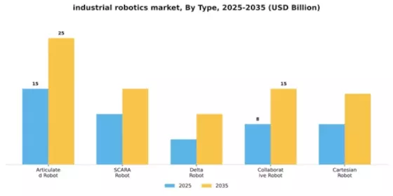 Industrial Robotics Market Segment Image 4
