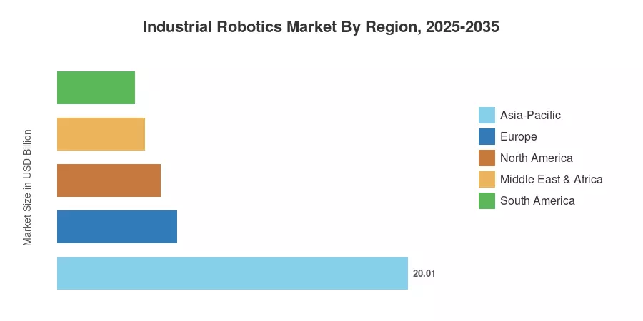 産業ロボティクス市場 地域別、2025-2035