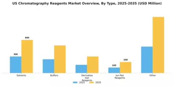 US Chromatography Reagents Market Segment Image 3