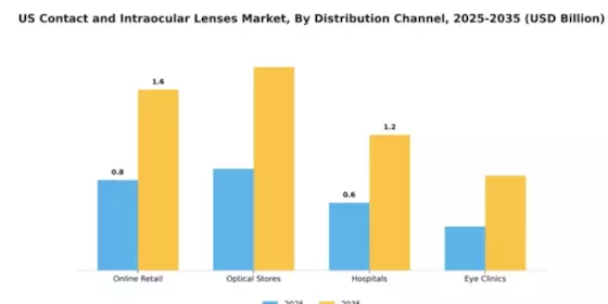 US Contact and Intraocular Lenses Market Segment Image 1