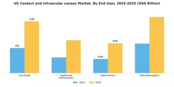US Contact and Intraocular Lenses Market Segment Image 2