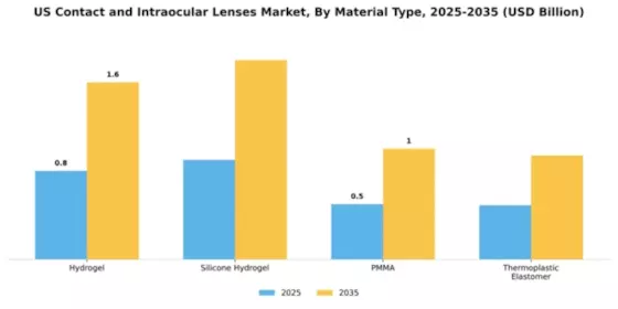 US Contact and Intraocular Lenses Market Segment Image 3