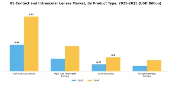 US Contact and Intraocular Lenses Market Segment Image 4