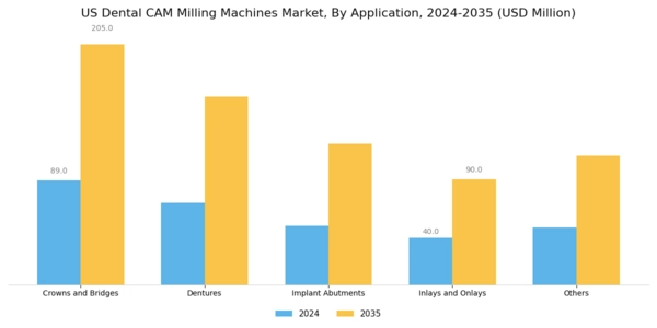 US Dental CAM Milling Machines Market Segment Image 2