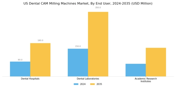 US Dental CAM Milling Machines Market Segment Image 3