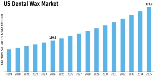 US Dental Wax Market Size