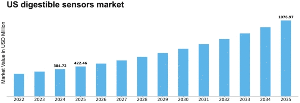 US Digestible Sensors Market Size