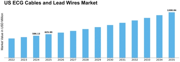 US ECG Cables Lead Wires Market Size