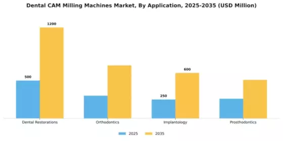 Dental CAM Milling Machines Market Segment Image 0
