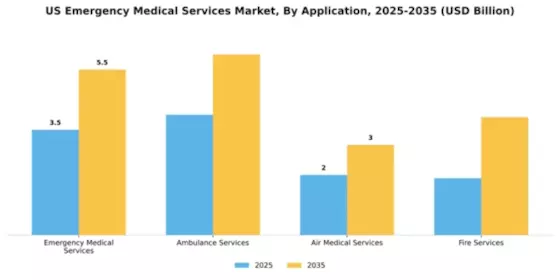 US Emergency Medical Services Market Segment Image 0