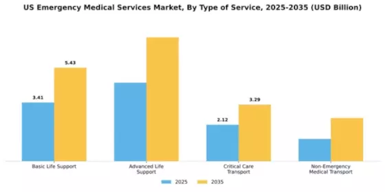 US Emergency Medical Services Market Segment Image 4