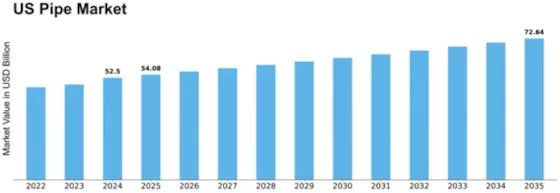 US Europe Pipe Market Size