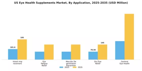 US Eye Health Supplements Market Segment Image 0