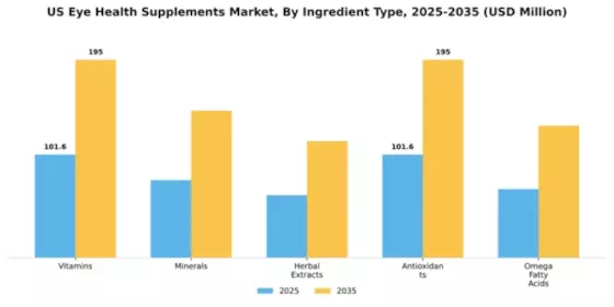 US Eye Health Supplements Market Segment Image 3