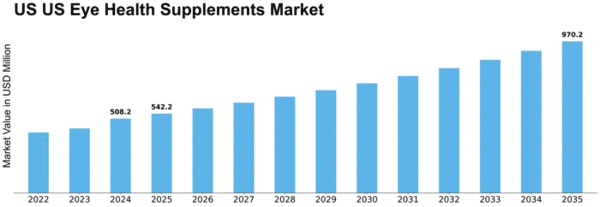 US Eye Health Supplements Market Size