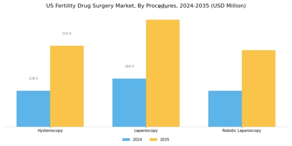 US Fertility Drug Surgery Market Segment Image 2