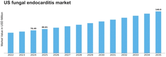 US Fungal Endocarditis Market Size