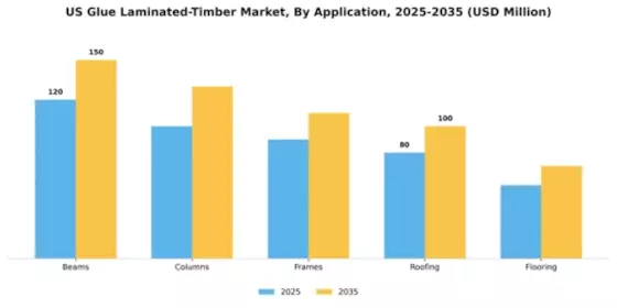 US Glue Laminated Timber Market Segment Image 0
