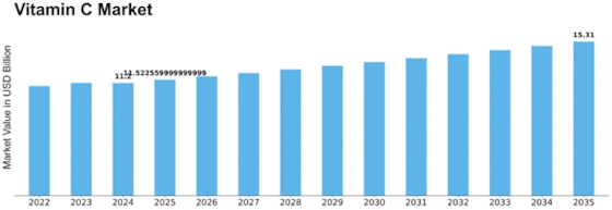 Vitamin C Market Size
