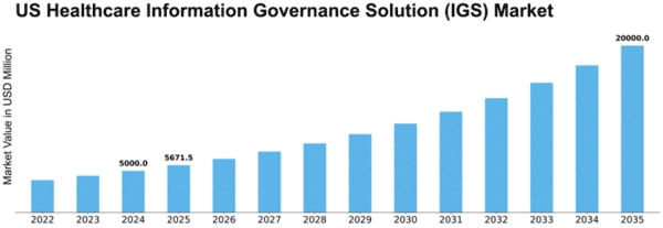 US Healthcare Information Governance Solution (IGS) Market Size