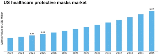 US Healthcare Protective Masks Market Size