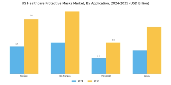 US Healthcare Protective Masks Market Segment Image 0