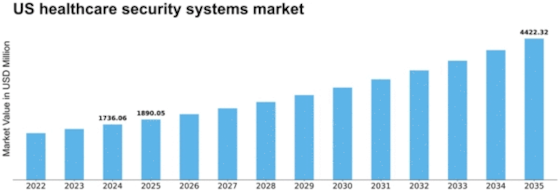 US Healthcare Security Systems Market Size