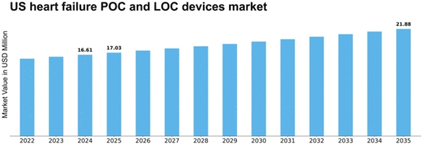 US Heart Failure POC and LOC Devices Market Size