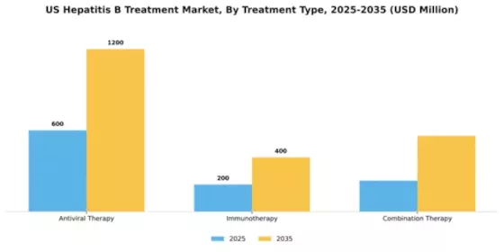 US Hepatitis B Treatment Market Segment Image 4
