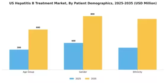 US Hepatitis B Treatment Market Segment Image 2