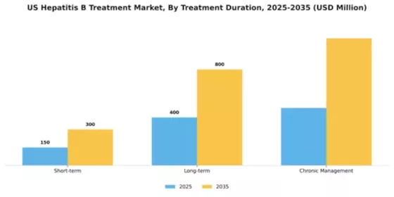 US Hepatitis B Treatment Market Segment Image 3