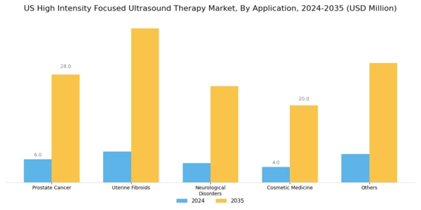 US High Intensity Focused Ultrasound Therapy Market Segment Image 1