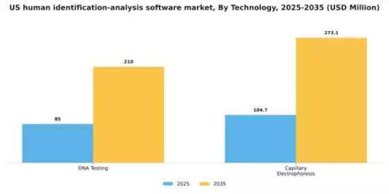 US Human Identification Analysis Software Market Segment Image 3