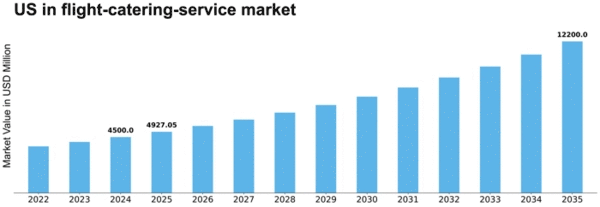 US In-Flight Catering Service Market Size