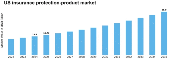 US Insurance Protection Product Market Size