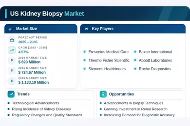 US Kidney Biopsy Market Infographic
