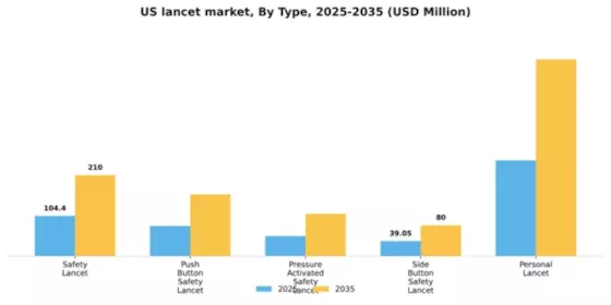 US Lancet Market Segment Image 1