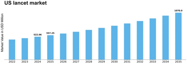 US Lancet Market Size