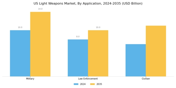 US Light Weapons Market Segment Image 0
