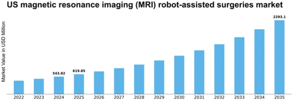 US Magnetic Resonance Imaging MRI Robot-Assisted Surgeries Market Size