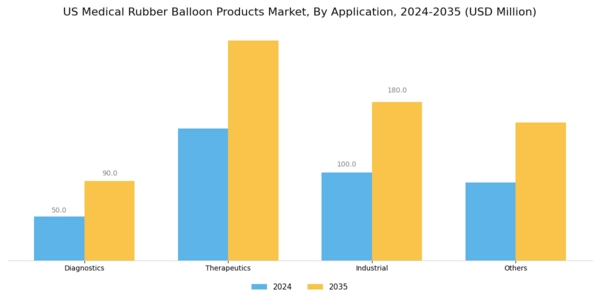 US Medical Rubber Balloon Products Market Segment Image 1