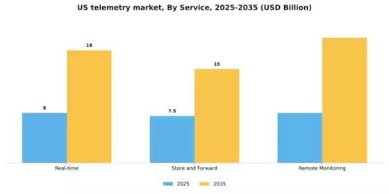 US Medical Telemetry Market Segment Image 3