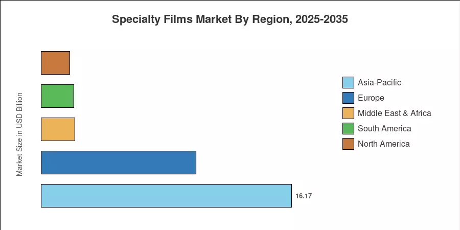 Specialty Films Market By Region, 2025-2035